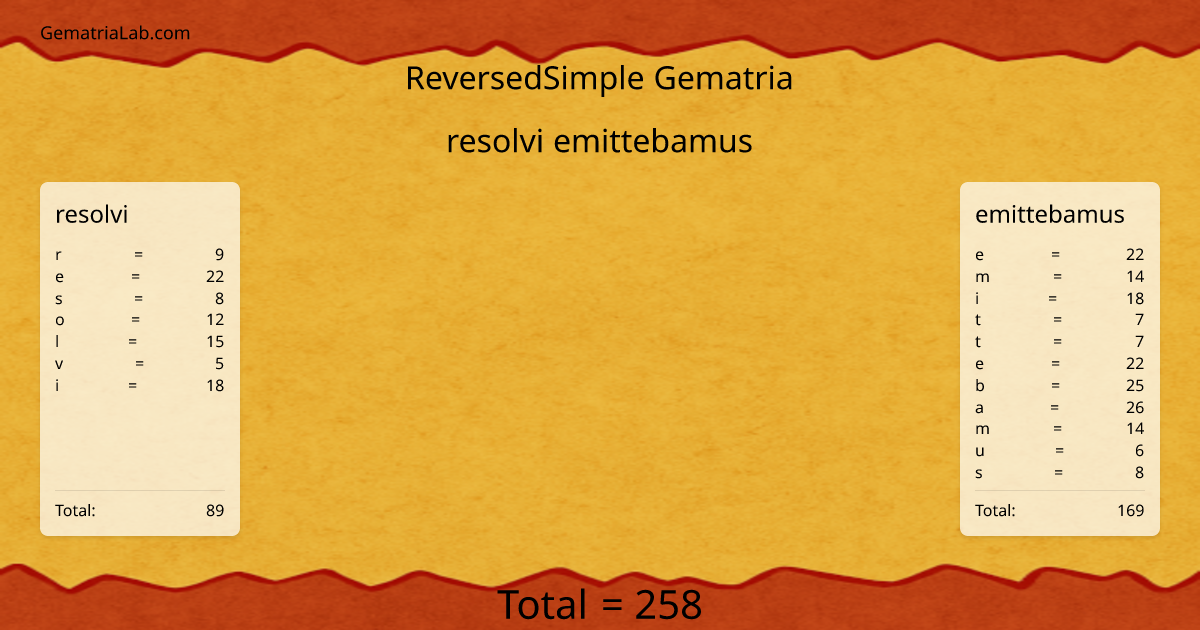 resolvi emittebamus in reversedSimple Gematria